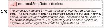 XSD Diagram of notionalStepRate in schema fpml-ird-5-9_xsd3 (Financial products Markup Language (FpML®))