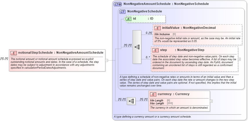 XSD Diagram of notionalStepSchedule in schema fpml-ird-5-9_xsd1 (Financial products Markup Language (FpML®))