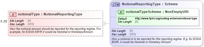 XSD Diagram of notionalType in schema fpml-doc-5-9_xsd2 (Financial products Markup Language (FpML®))