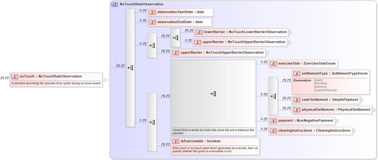 XSD Diagram of noTouch in schema fpml-business-events-5-9_xsd2 (Financial products Markup Language (FpML®))
