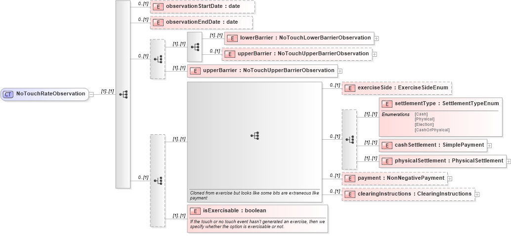 XSD Diagram of NoTouchRateObservation in schema fpml-business-events-5-9_xsd2 (Financial products Markup Language (FpML®))
