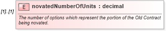 XSD Diagram of novatedNumberOfUnits in schema fpml-business-events-5-9_xsd4 (Financial products Markup Language (FpML®))