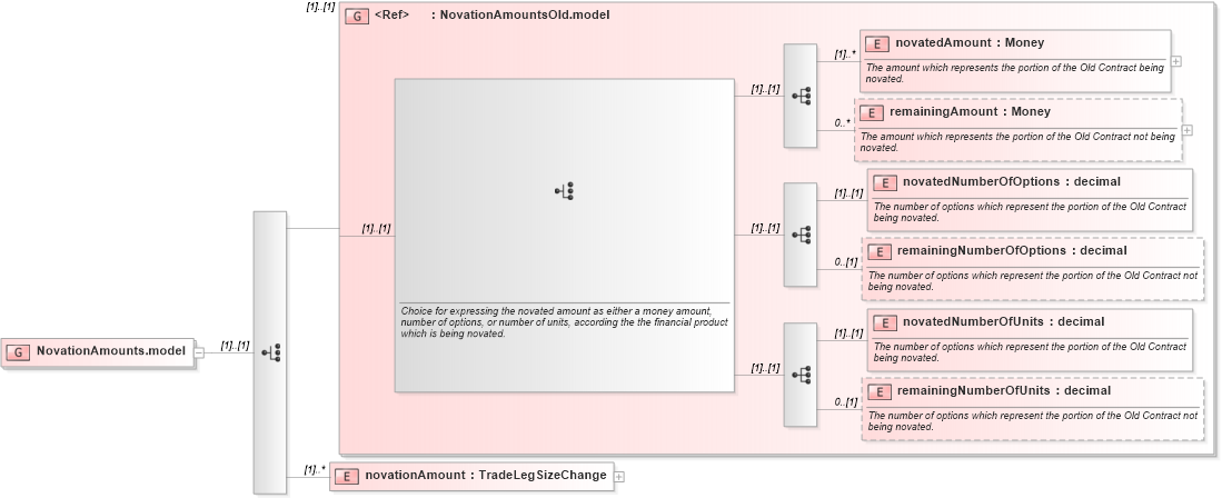 XSD Diagram of NovationAmounts.model in schema fpml-business-events-5-9_xsd (Financial products Markup Language (FpML®))