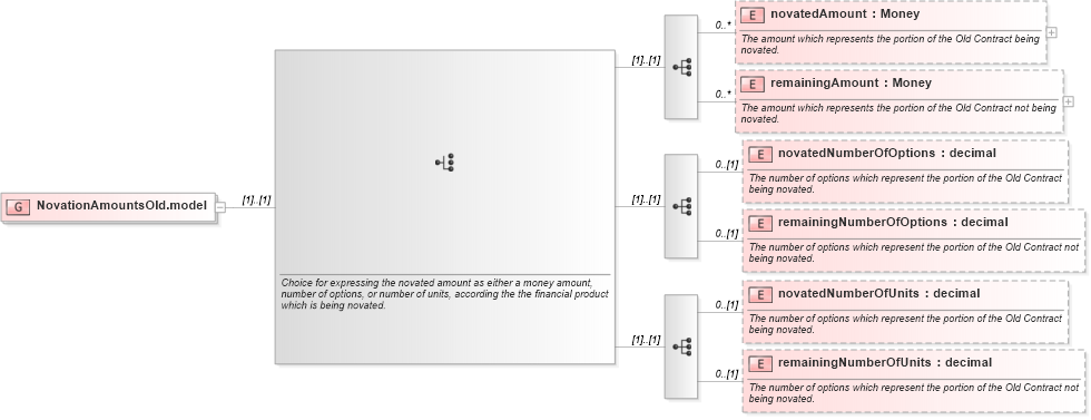 XSD Diagram of NovationAmountsOld.model in schema fpml-business-events-5-9_xsd3 (Financial products Markup Language (FpML®))