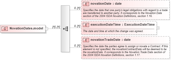 XSD Diagram of NovationDates.model in schema fpml-business-events-5-9_xsd2 (Financial products Markup Language (FpML®))