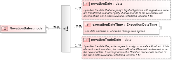 XSD Diagram of NovationDates.model in schema fpml-business-events-5-9_xsd4 (Financial products Markup Language (FpML®))