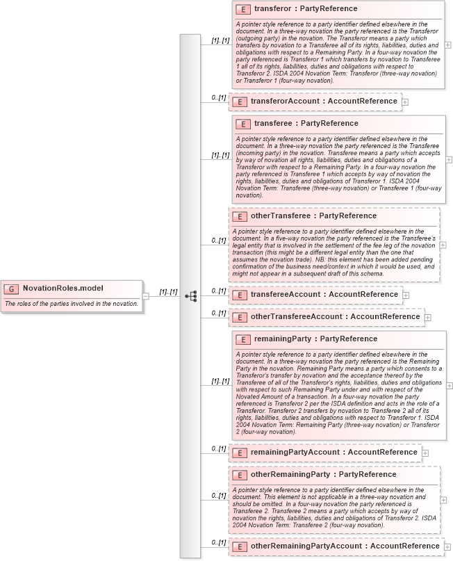 XSD Diagram of NovationRoles.model in schema fpml-business-events-5-9_xsd (Financial products Markup Language (FpML®))
