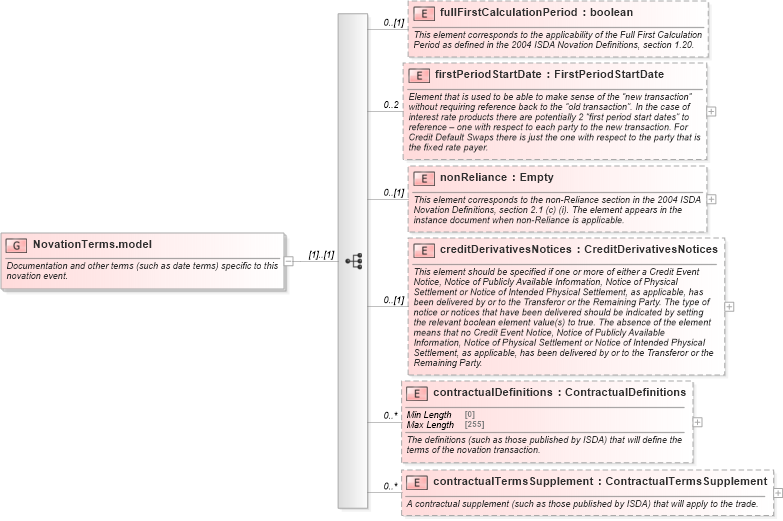 XSD Diagram of NovationTerms.model in schema fpml-business-events-5-9_xsd (Financial products Markup Language (FpML®))