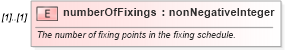 XSD Diagram of numberOfFixings in schema fpml-fx-accruals-5-9_xsd2 (Financial products Markup Language (FpML®))