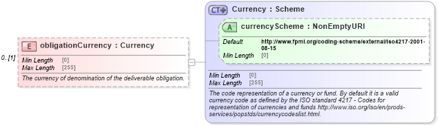 XSD Diagram of obligationCurrency in schema fpml-mktenv-5-9_xsd2 (Financial products Markup Language (FpML®))