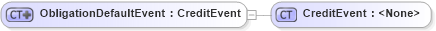XSD Diagram of ObligationDefaultEvent in schema fpml-credit-event-notification-5-9_xsd1 (Financial products Markup Language (FpML®))