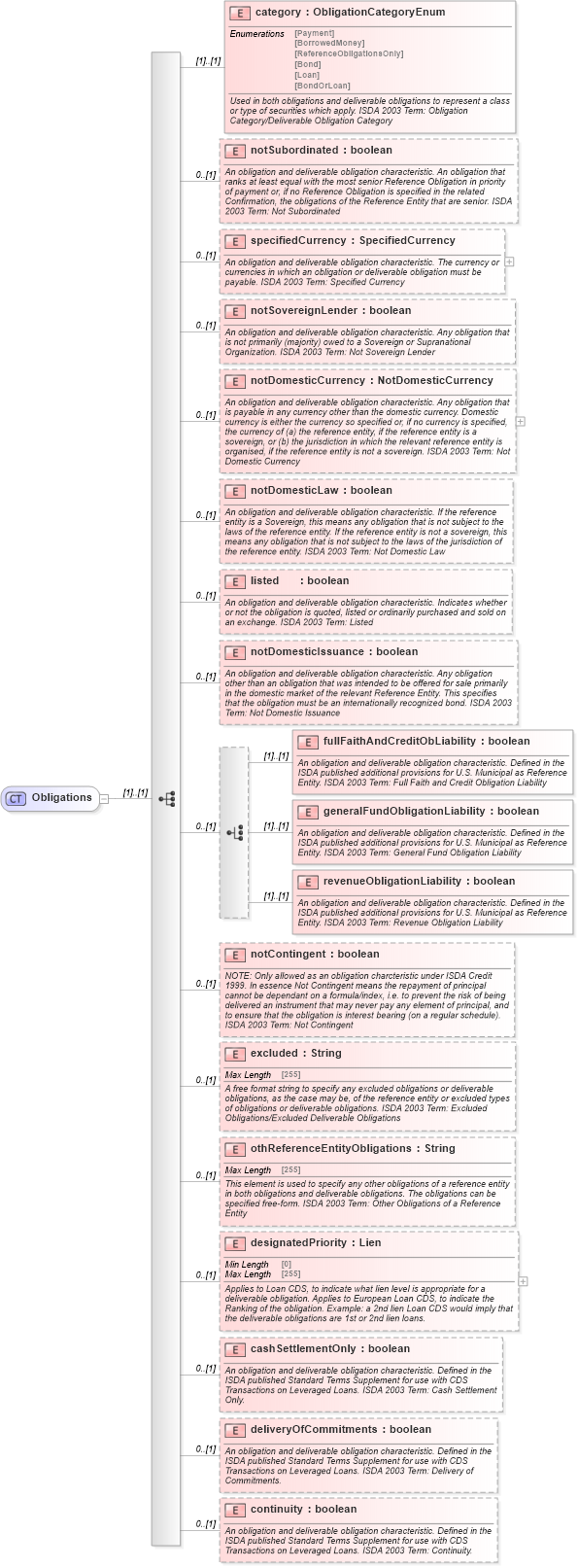 XSD Diagram of Obligations in schema fpml-cd-5-9_xsd (Financial products Markup Language (FpML®))