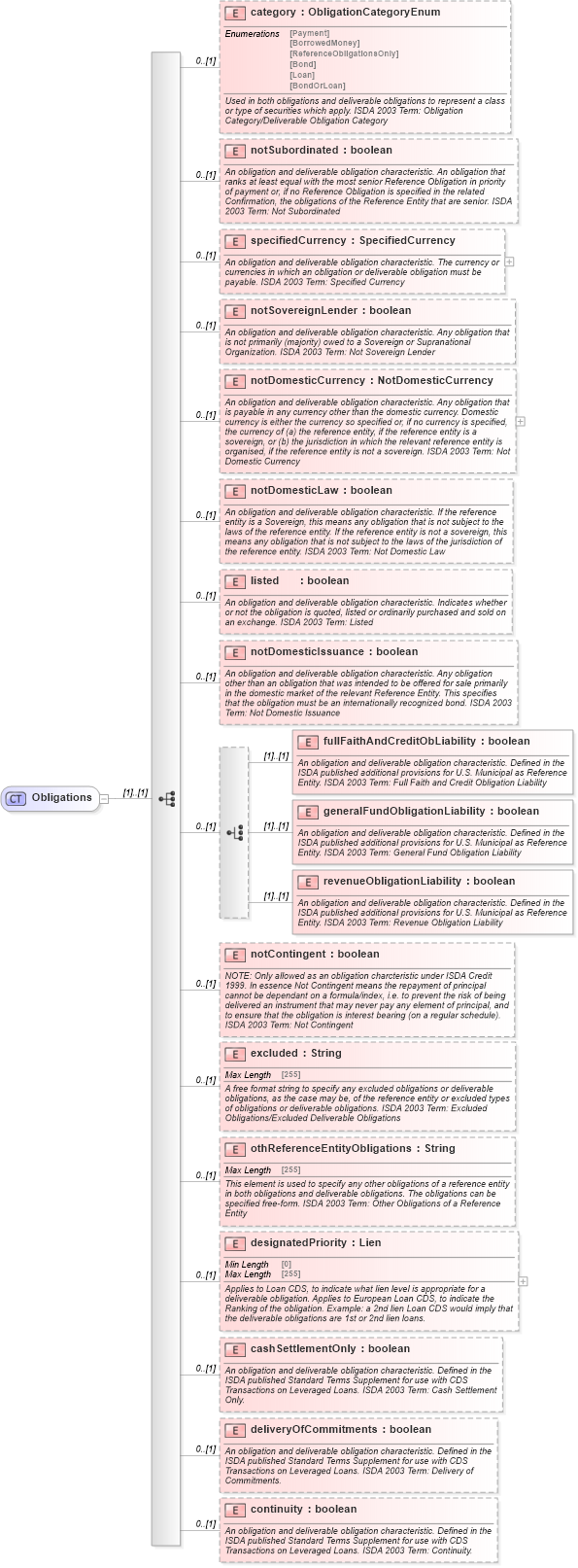 XSD Diagram of Obligations in schema fpml-cd-5-9_xsd2 (Financial products Markup Language (FpML®))