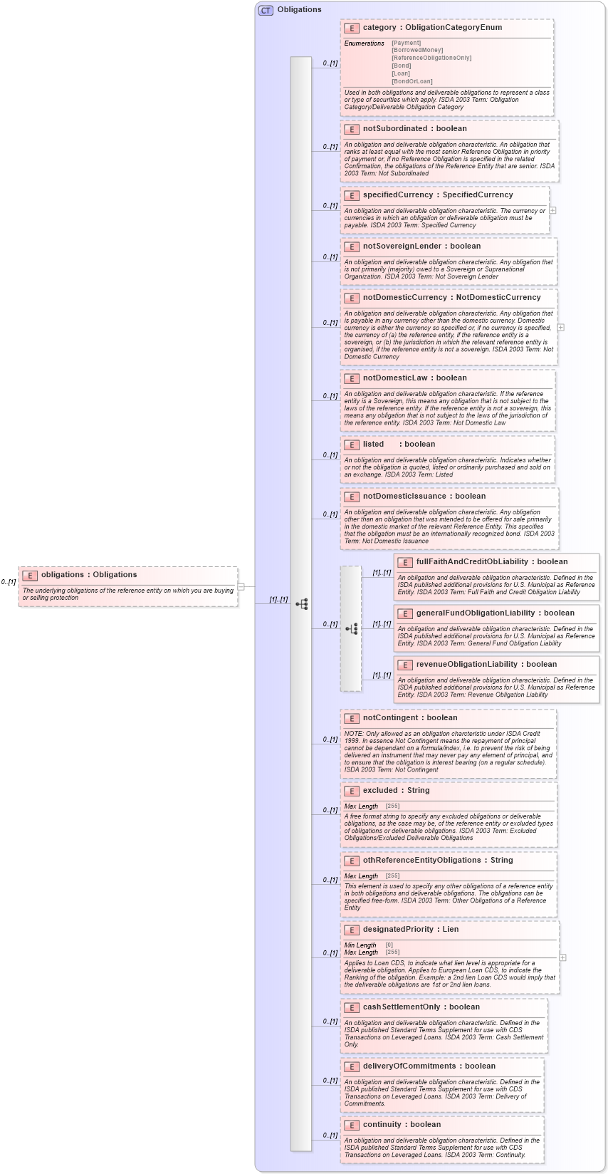 XSD Diagram of obligations in schema fpml-mktenv-5-9_xsd1 (Financial products Markup Language (FpML®))