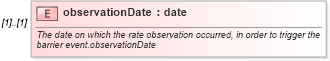 XSD Diagram of observationDate in schema fpml-business-events-5-9_xsd (Financial products Markup Language (FpML®))
