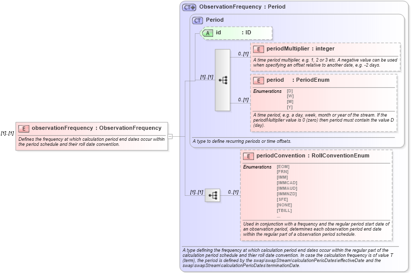 XSD Diagram of observationFrequency in schema fpml-fx-targets-5-9_xsd2 (Financial products Markup Language (FpML®))