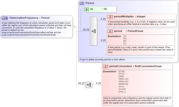 XSD Diagram of ObservationFrequency in schema fpml-shared-5-9_xsd4 (Financial products Markup Language (FpML®))