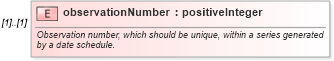 XSD Diagram of observationNumber in schema fpml-option-shared-5-9_xsd2 (Financial products Markup Language (FpML®))