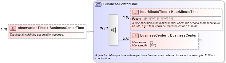 XSD Diagram of observationTime in schema fpml-business-events-5-9_xsd3 (Financial products Markup Language (FpML®))