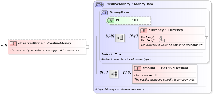 XSD Diagram of observedPrice in schema fpml-business-events-5-9_xsd (Financial products Markup Language (FpML®))