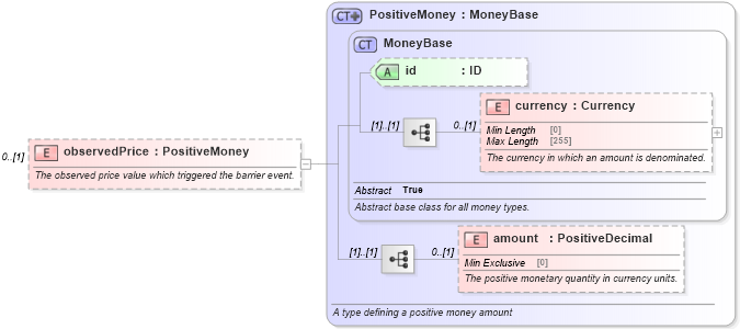 XSD Diagram of observedPrice in schema fpml-business-events-5-9_xsd3 (Financial products Markup Language (FpML®))