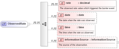 XSD Diagram of ObservedRate in schema fpml-business-events-5-9_xsd (Financial products Markup Language (FpML®))