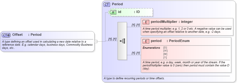 XSD Diagram of Offset in schema fpml-shared-5-9_xsd5 (Financial products Markup Language (FpML®))