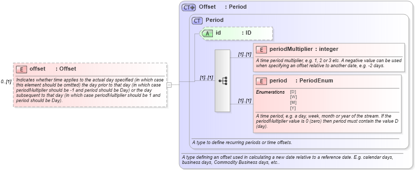 XSD Diagram of offset in schema fpml-shared-5-9_xsd5 (Financial products Markup Language (FpML®))