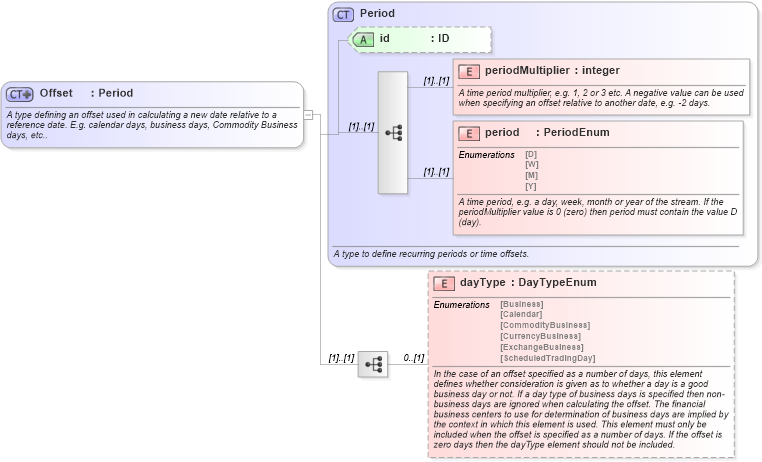XSD Diagram of Offset in schema fpml-shared-5-9_xsd3 (Financial products Markup Language (FpML®))
