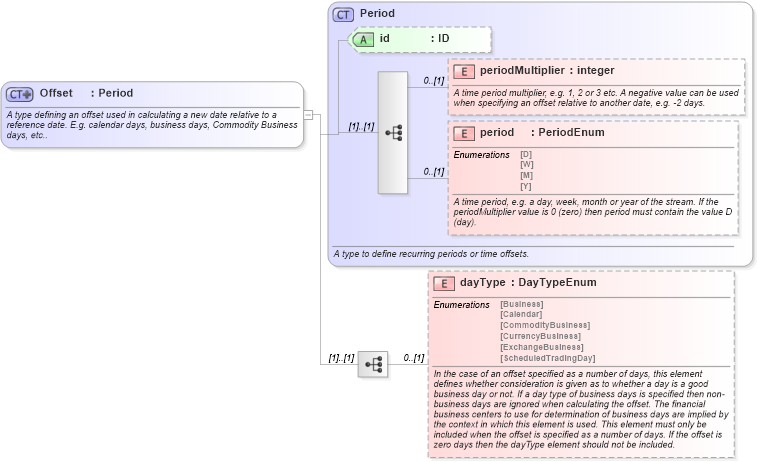 XSD Diagram of Offset in schema fpml-shared-5-9_xsd4 (Financial products Markup Language (FpML®))