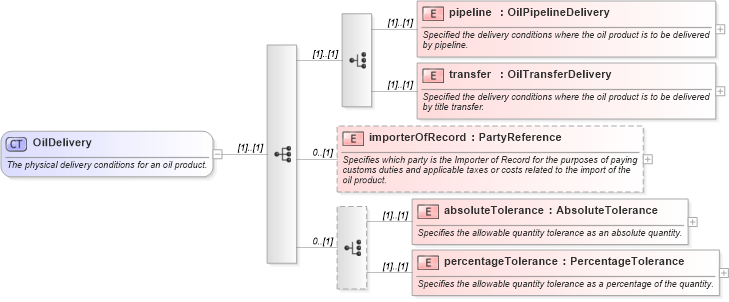 XSD Diagram of OilDelivery in schema fpml-com-5-9_xsd (Financial products Markup Language (FpML®))