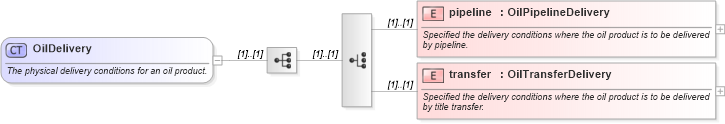 XSD Diagram of OilDelivery in schema fpml-com-5-9_xsd3 (Financial products Markup Language (FpML®))