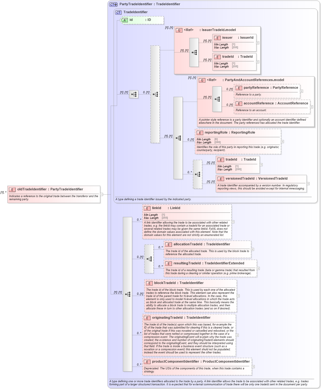 XSD Diagram of oldTradeIdentifier in schema fpml-business-events-5-9_xsd3 (Financial products Markup Language (FpML®))
