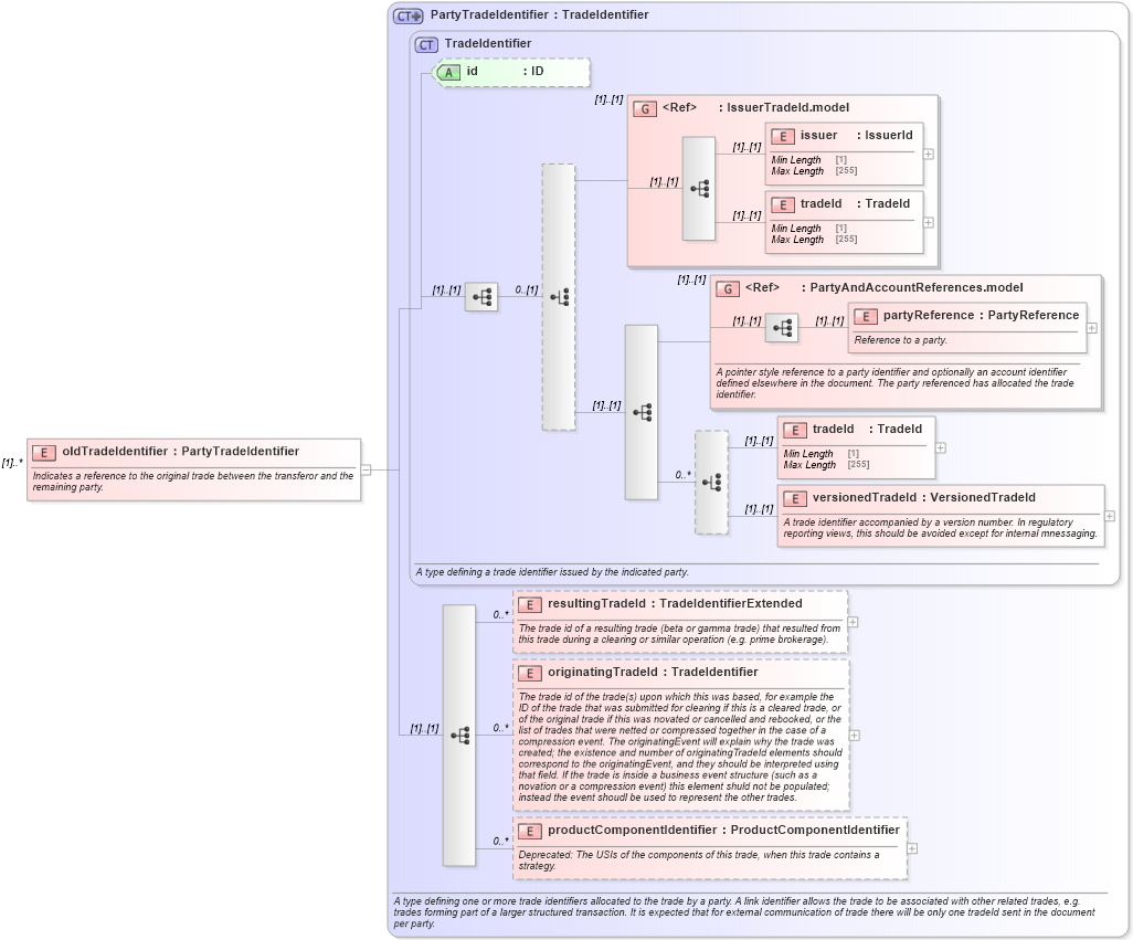 XSD Diagram of oldTradeIdentifier in schema fpml-business-events-5-9_xsd4 (Financial products Markup Language (FpML®))