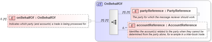 XSD Diagram of onBehalfOf in schema fpml-doc-5-9_xsd (Financial products Markup Language (FpML®))