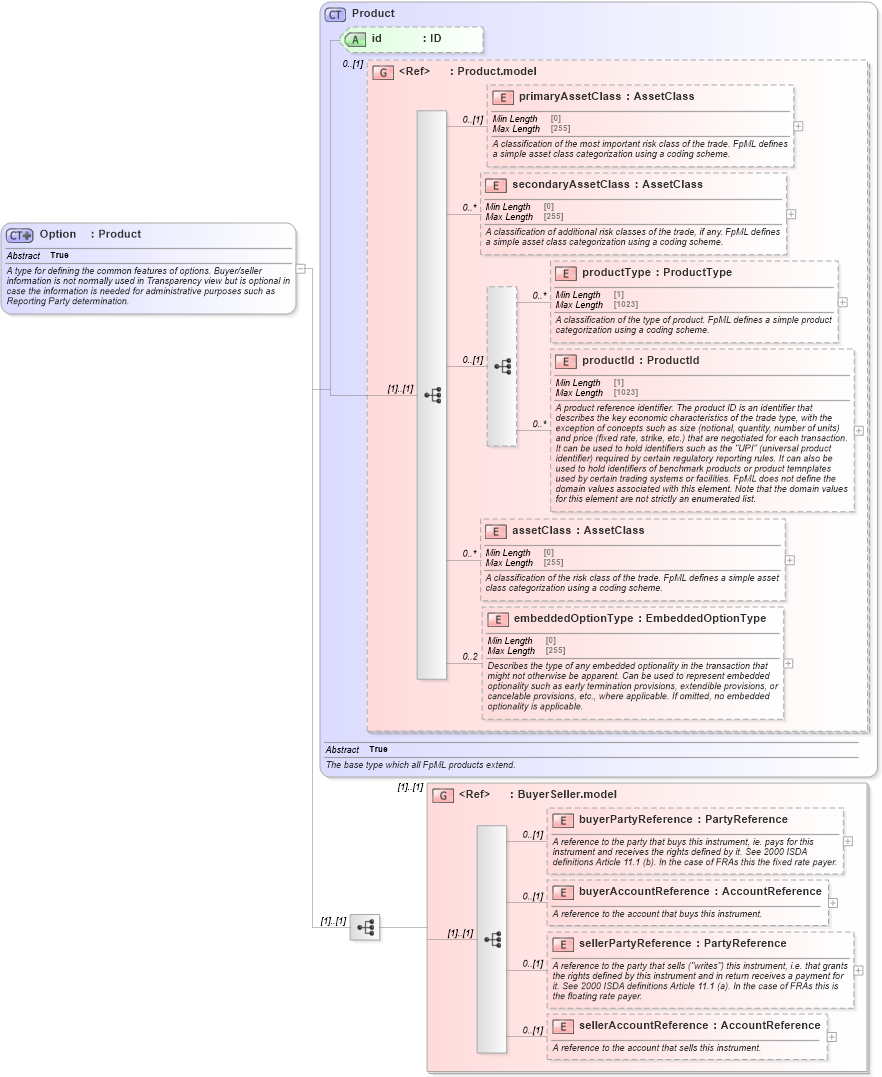 XSD Diagram of Option in schema fpml-option-shared-5-9_xsd3 (Financial products Markup Language (FpML®))