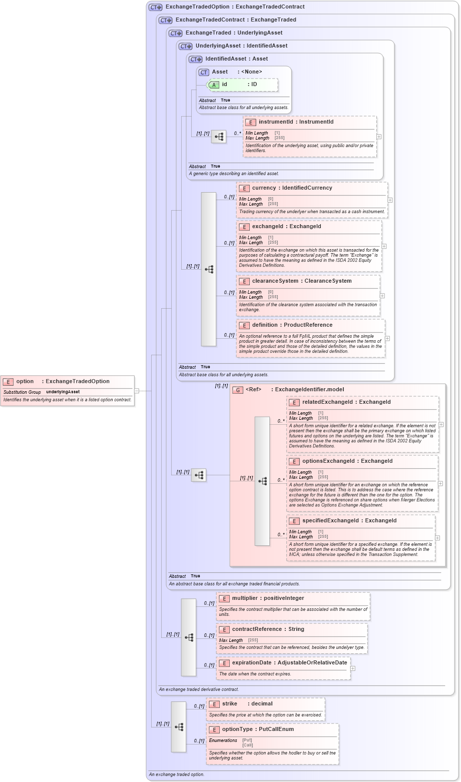 XSD Diagram of option in schema fpml-asset-5-9_xsd5 (Financial products Markup Language (FpML®))