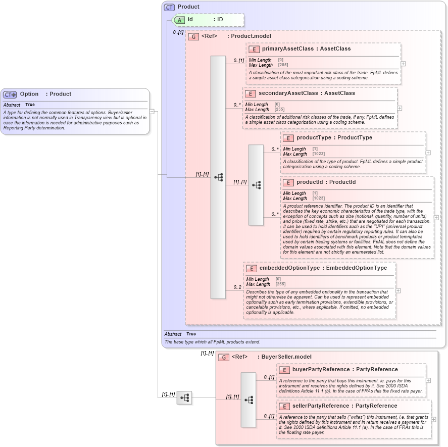 XSD Diagram of Option in schema fpml-option-shared-5-9_xsd4 (Financial products Markup Language (FpML®))
