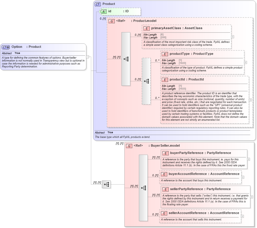 XSD Diagram of Option in schema fpml-option-shared-5-9_xsd1 (Financial products Markup Language (FpML®))