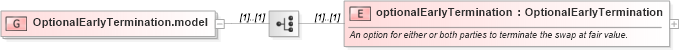 XSD Diagram of OptionalEarlyTermination.model in schema fpml-ird-5-9_xsd4 (Financial products Markup Language (FpML®))