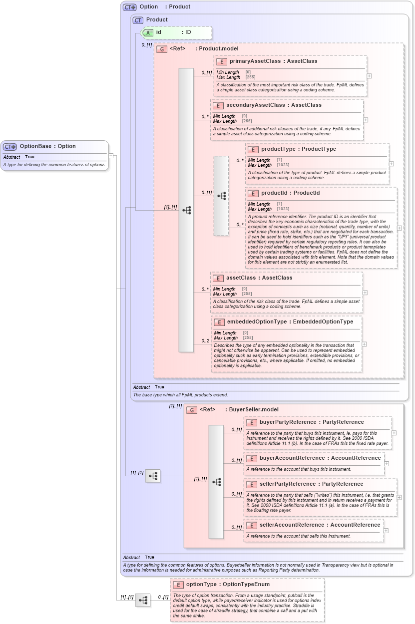 XSD Diagram of OptionBase in schema fpml-option-shared-5-9_xsd3 (Financial products Markup Language (FpML®))