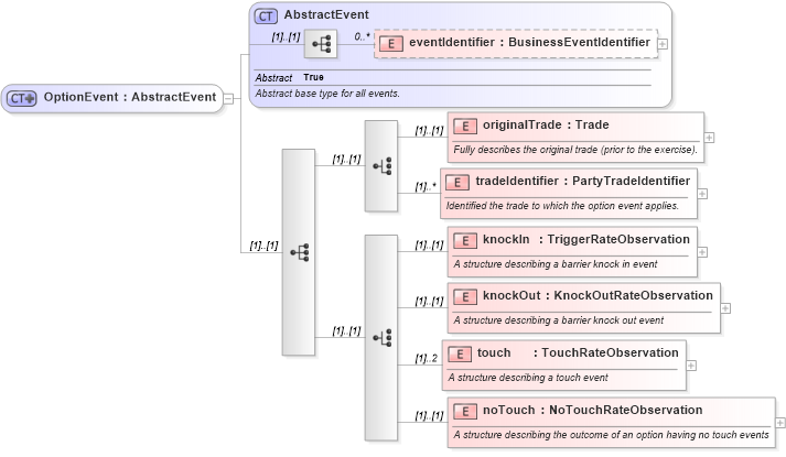 XSD Diagram of OptionEvent in schema fpml-business-events-5-9_xsd (Financial products Markup Language (FpML®))