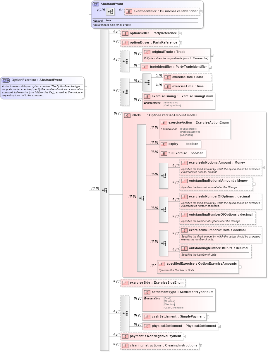 XSD Diagram of OptionExercise in schema fpml-business-events-5-9_xsd3 (Financial products Markup Language (FpML®))