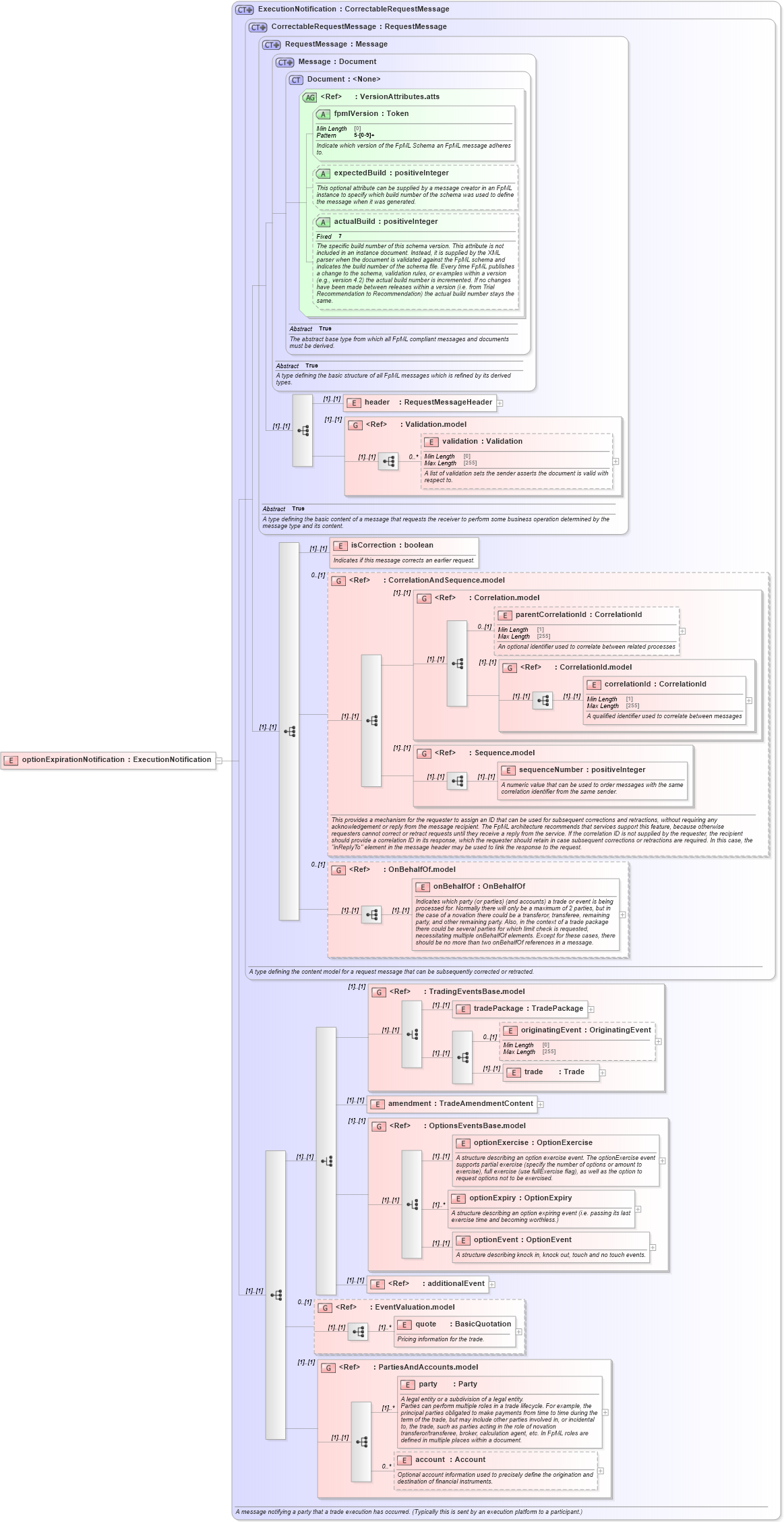 XSD Diagram of optionExpirationNotification in schema fpml-confirmation-processes-5-9_xsd (Financial products Markup Language (FpML®))