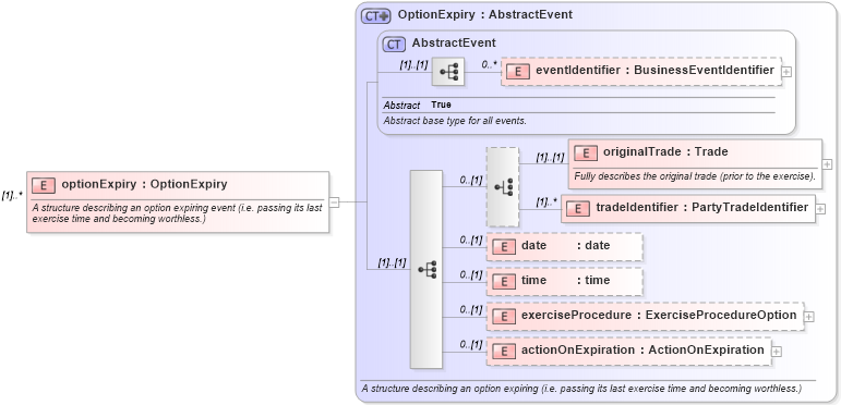 XSD Diagram of optionExpiry in schema fpml-business-events-5-9_xsd3 (Financial products Markup Language (FpML®))