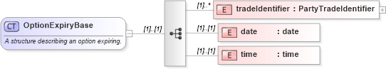 XSD Diagram of OptionExpiryBase in schema fpml-business-events-5-9_xsd (Financial products Markup Language (FpML®))