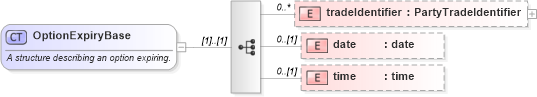 XSD Diagram of OptionExpiryBase in schema fpml-business-events-5-9_xsd3 (Financial products Markup Language (FpML®))