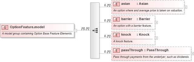 XSD Diagram of OptionFeature.model in schema fpml-option-shared-5-9_xsd3 (Financial products Markup Language (FpML®))