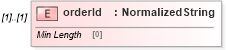 XSD Diagram of orderId in schema fpml-pretrade-processes-5-9_xsd (Financial products Markup Language (FpML®))