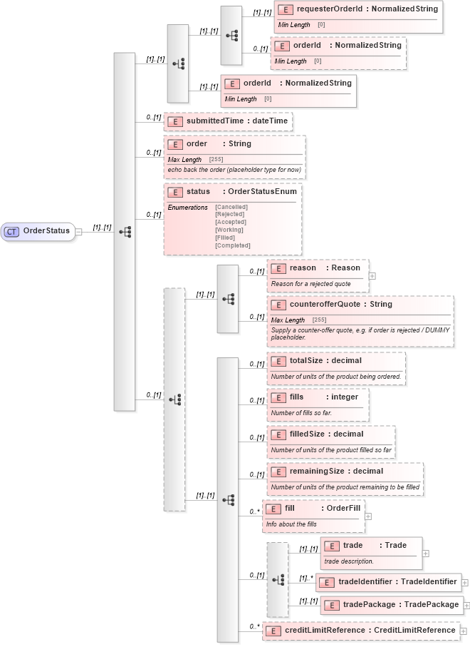 XSD Diagram of OrderStatus in schema fpml-pretrade-processes-5-9_xsd (Financial products Markup Language (FpML®))